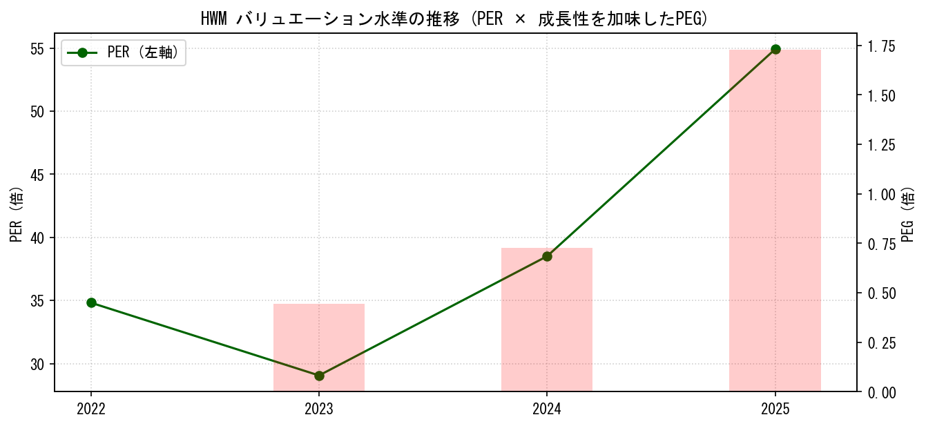 HWMのPERおよびPEGレシオのバリュエーション長期推移グラフ