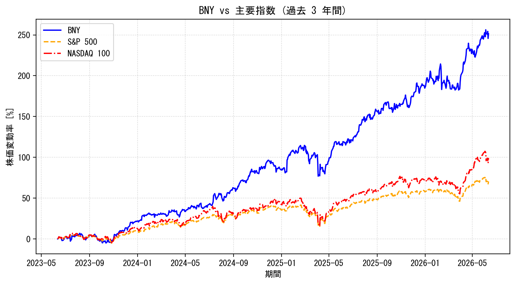 BNYの過去3年間の株価推移グラフ（S&P500・NASDAQ100比較）
