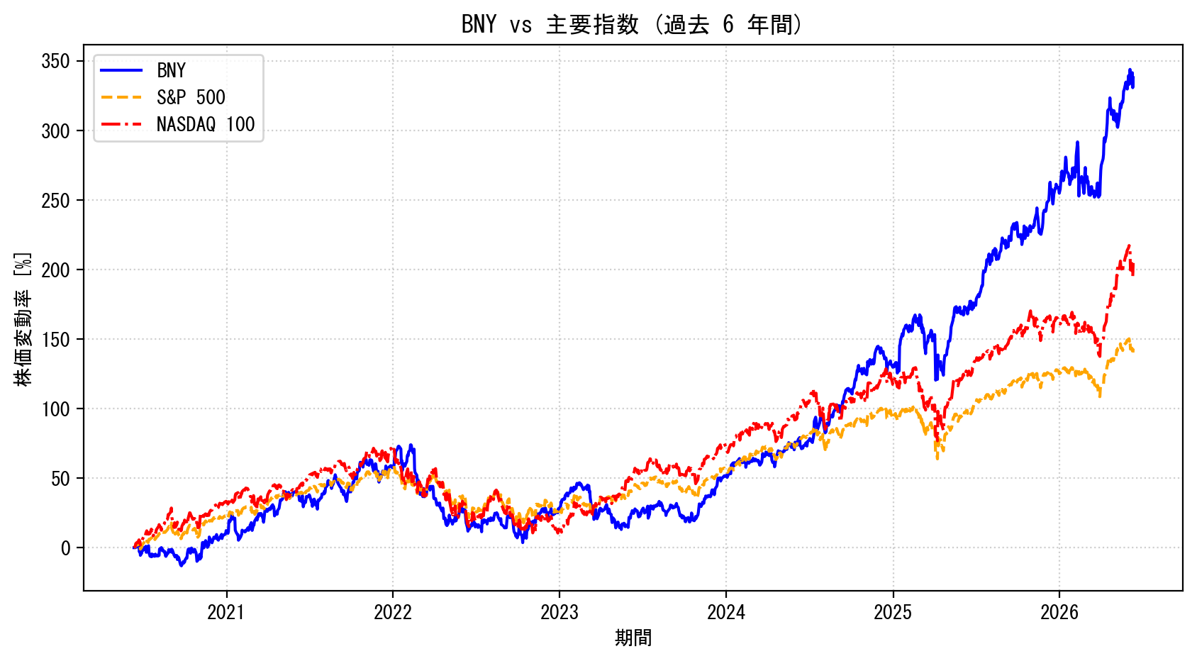 BNYの過去6年間の株価推移グラフ（S&P500・NASDAQ100比較）