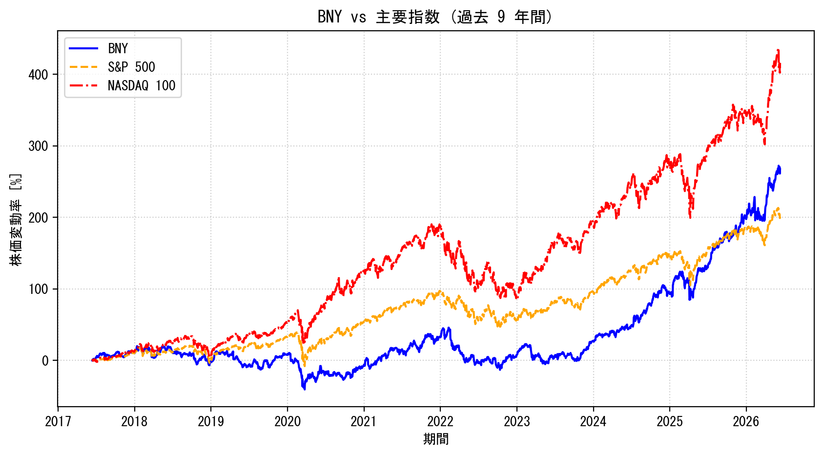 BNYの過去9年間の株価推移グラフ（S&P500・NASDAQ100比較）