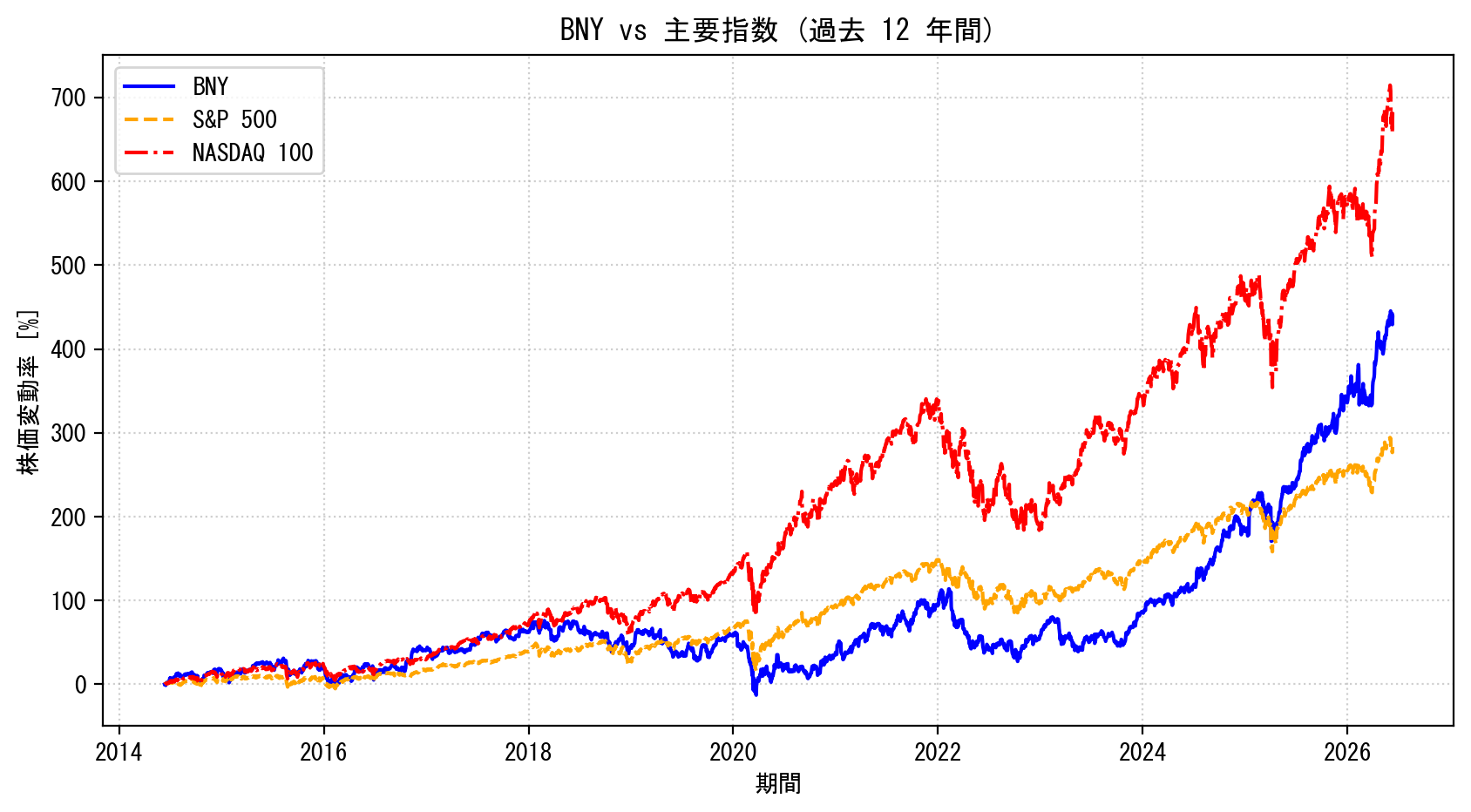 BNYの過去12年間の株価推移グラフ（S&P500・NASDAQ100比較）