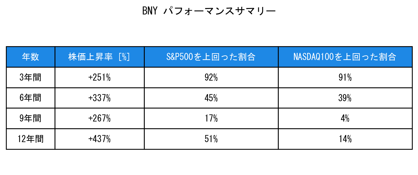 BNYのインデックス比較パフォーマンスサマリー・勝率データ表