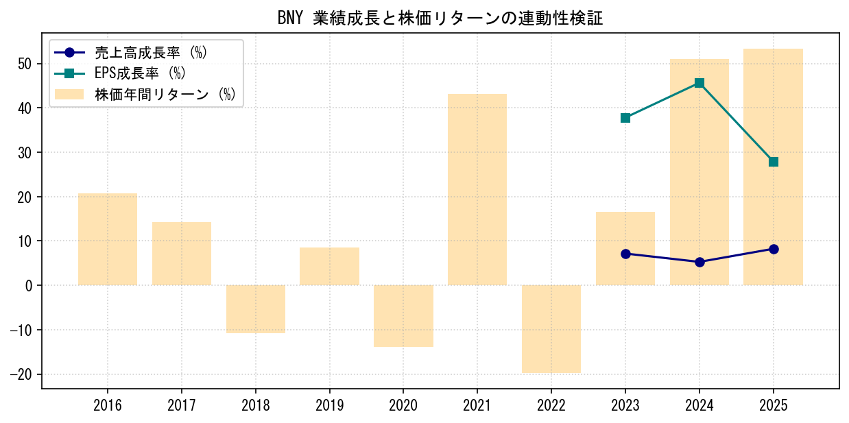 BNYの業績成長率（売上高・EPS）と株価リターンの連動性検証チャート