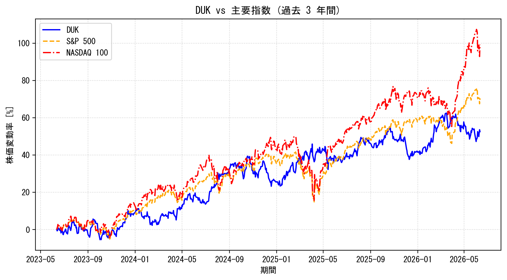 DUKの過去3年間の株価推移グラフ（S&P500・NASDAQ100比較）
