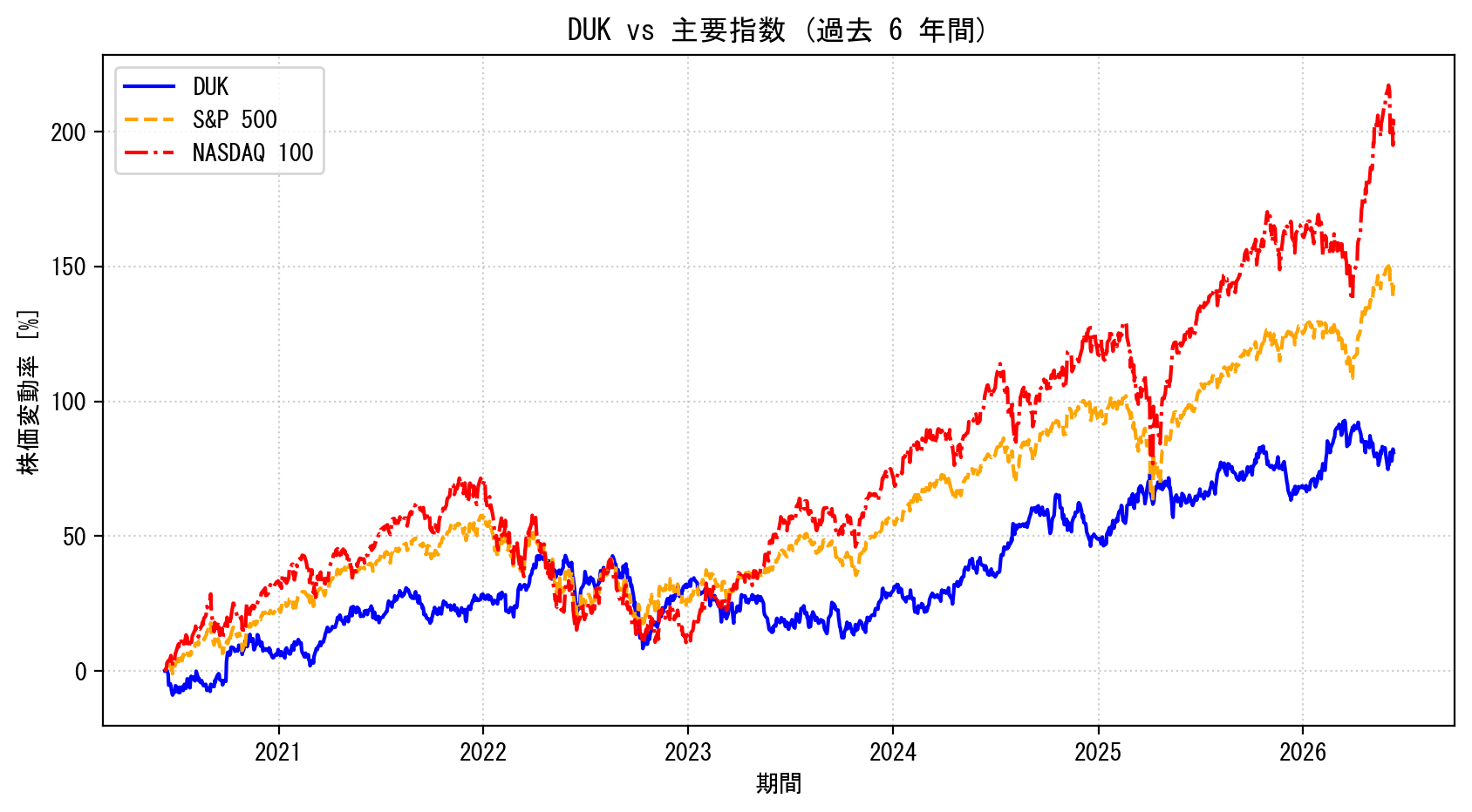 DUKの過去6年間の株価推移グラフ（S&P500・NASDAQ100比較）