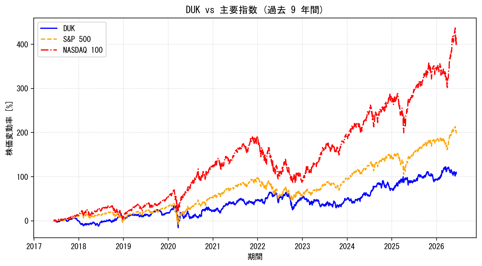 DUKの過去9年間の株価推移グラフ（S&P500・NASDAQ100比較）