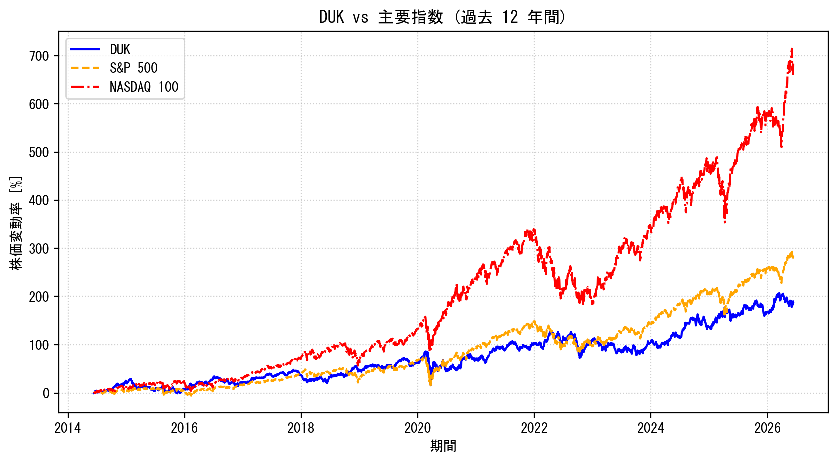 DUKの過去12年間の株価推移グラフ（S&P500・NASDAQ100比較）