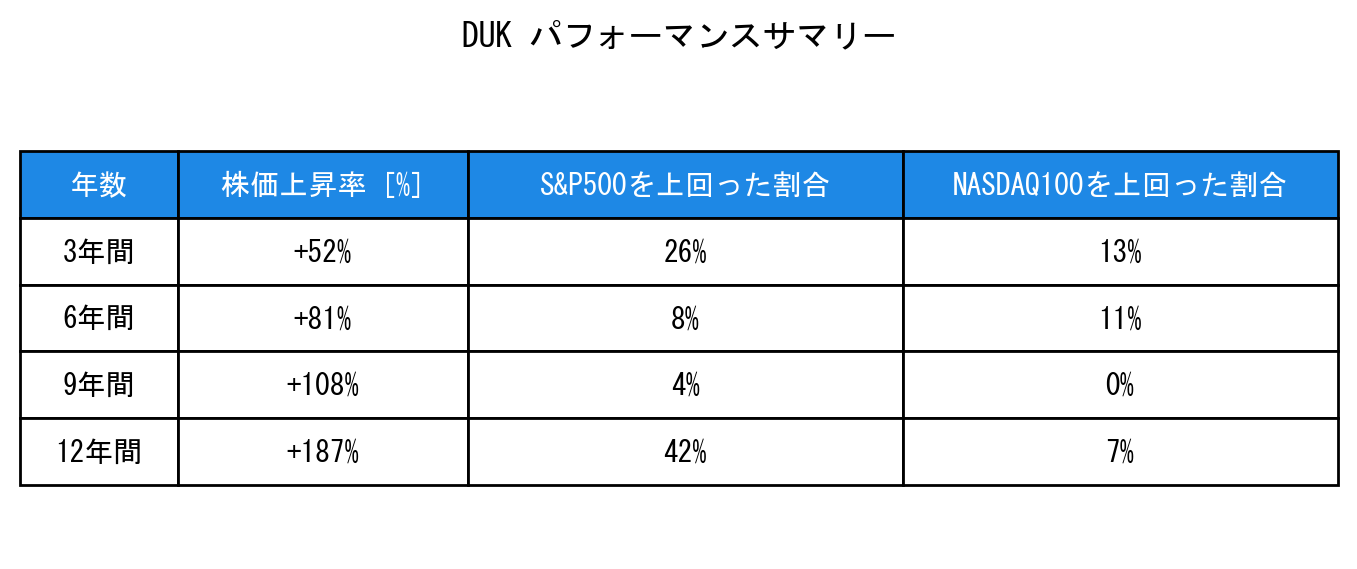 DUKのインデックス比較パフォーマンスサマリー・勝率データ表