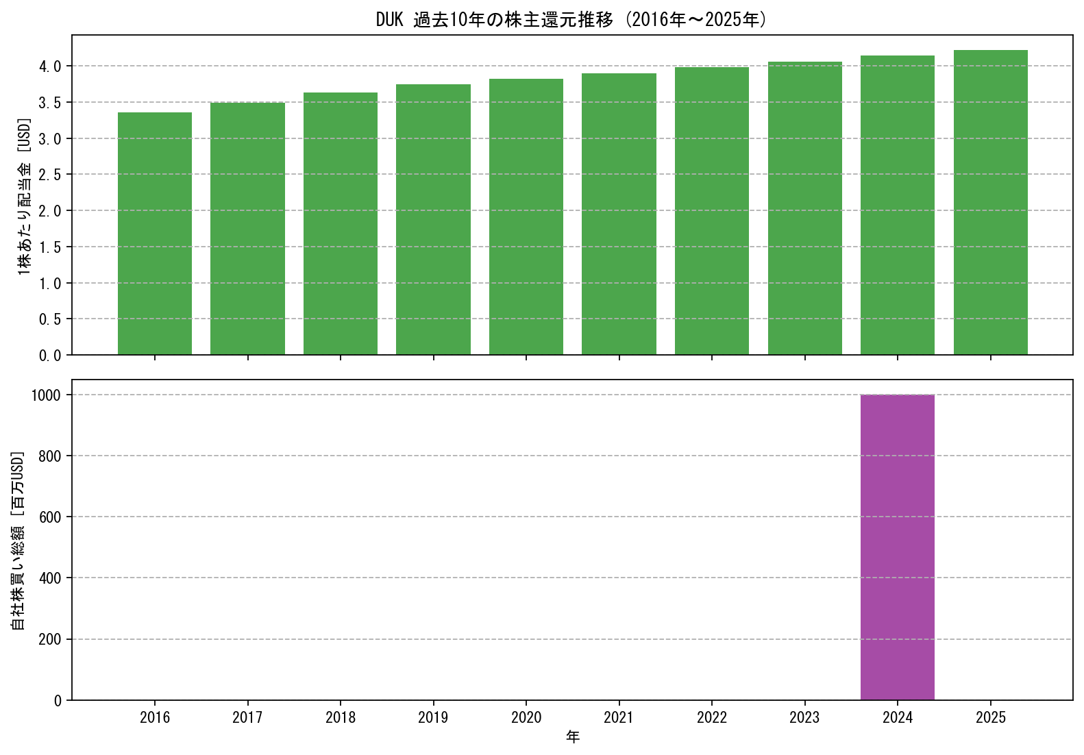 DUKの過去10年間における配当金推移および自社株買い実績グラフ