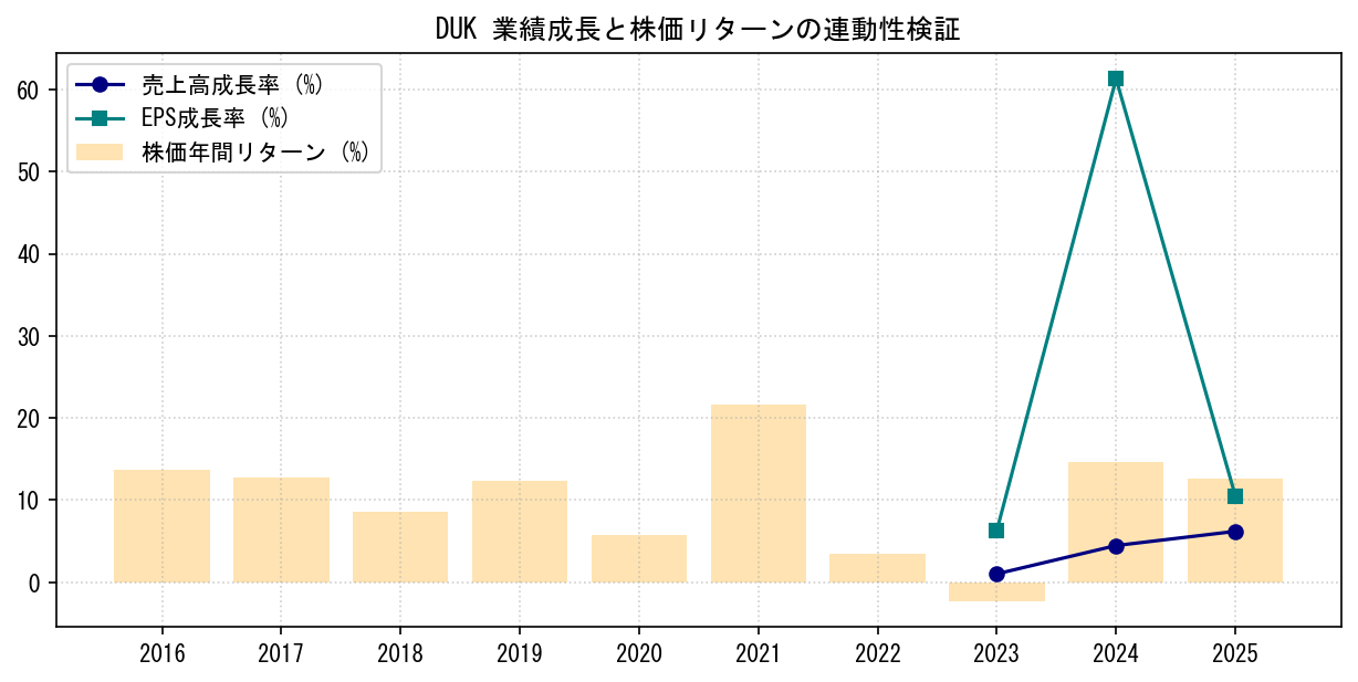 DUKの業績成長率（売上高・EPS）と株価リターンの連動性検証チャート