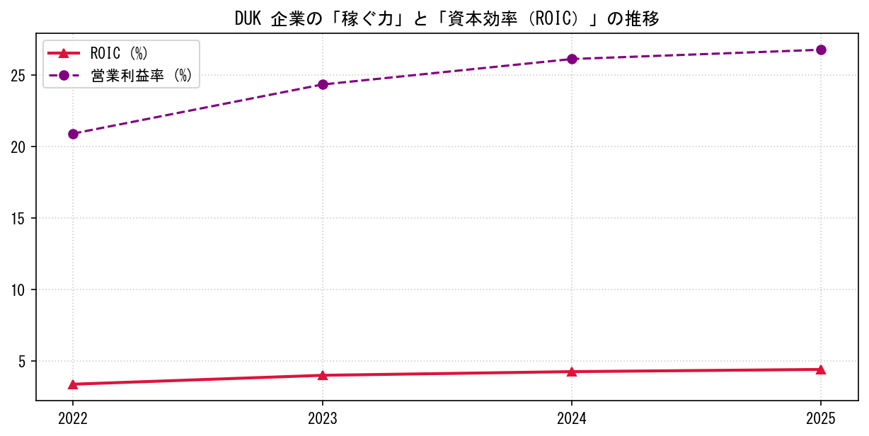 DUKの営業利益率と投下資本利益率（ROIC）の長期推移グラフ
