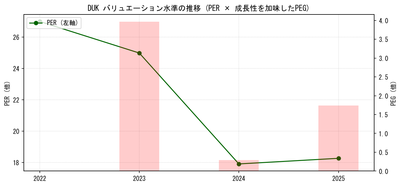 DUKのPERおよびPEGレシオのバリュエーション長期推移グラフ