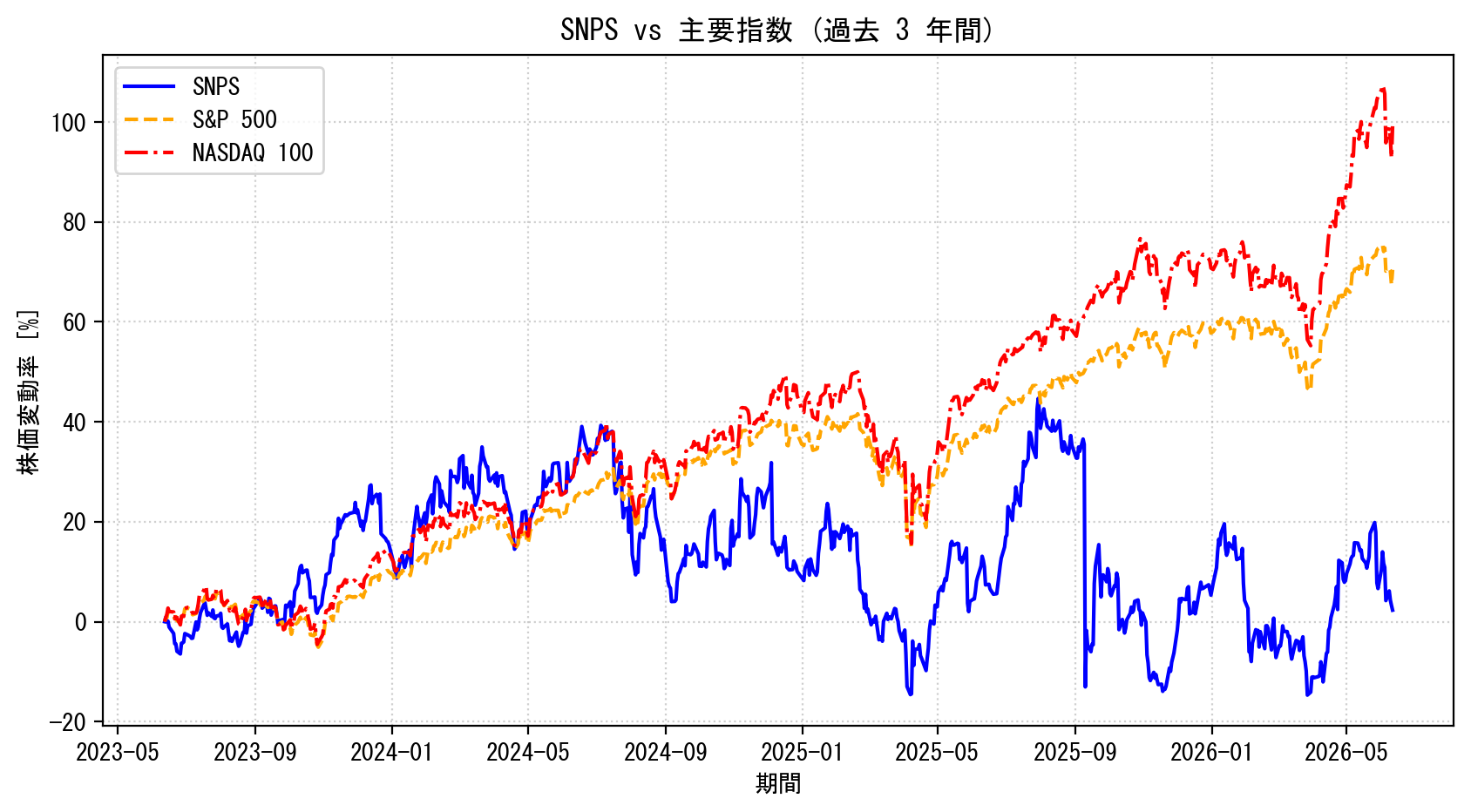 SNPSの過去3年間の株価推移グラフ（S&P500・NASDAQ100比較）