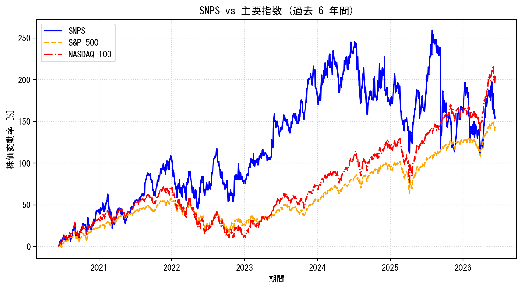 SNPSの過去6年間の株価推移グラフ（S&P500・NASDAQ100比較）