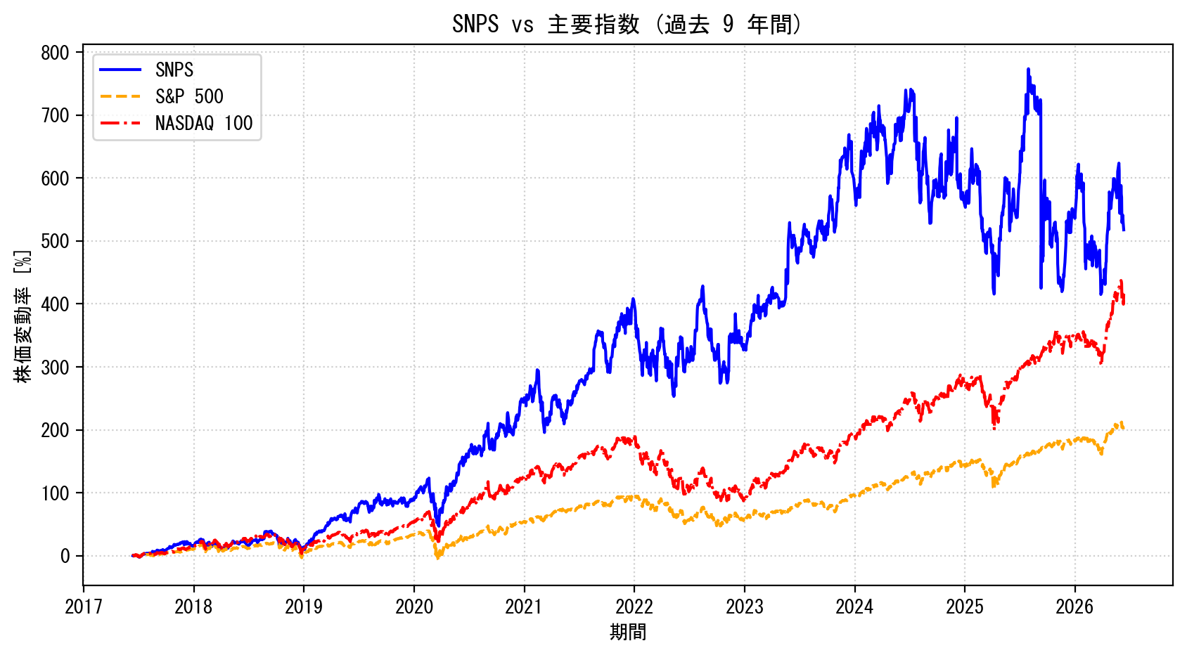 SNPSの過去9年間の株価推移グラフ（S&P500・NASDAQ100比較）