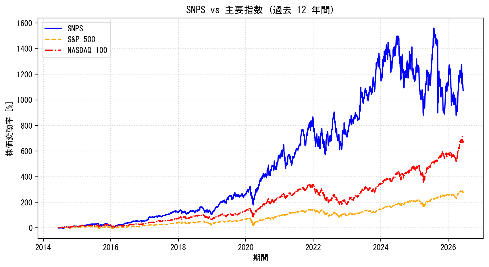 SNPSの過去12年間の株価推移グラフ（S&P500・NASDAQ100比較）