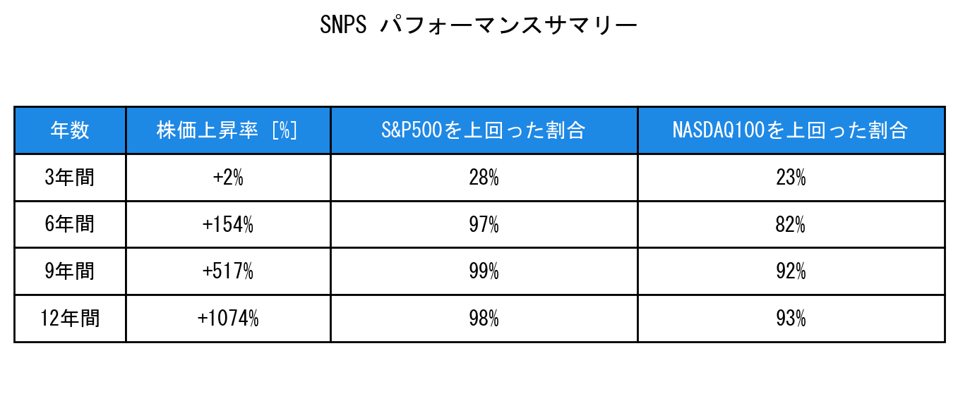 SNPSのインデックス比較パフォーマンスサマリー・勝率データ表