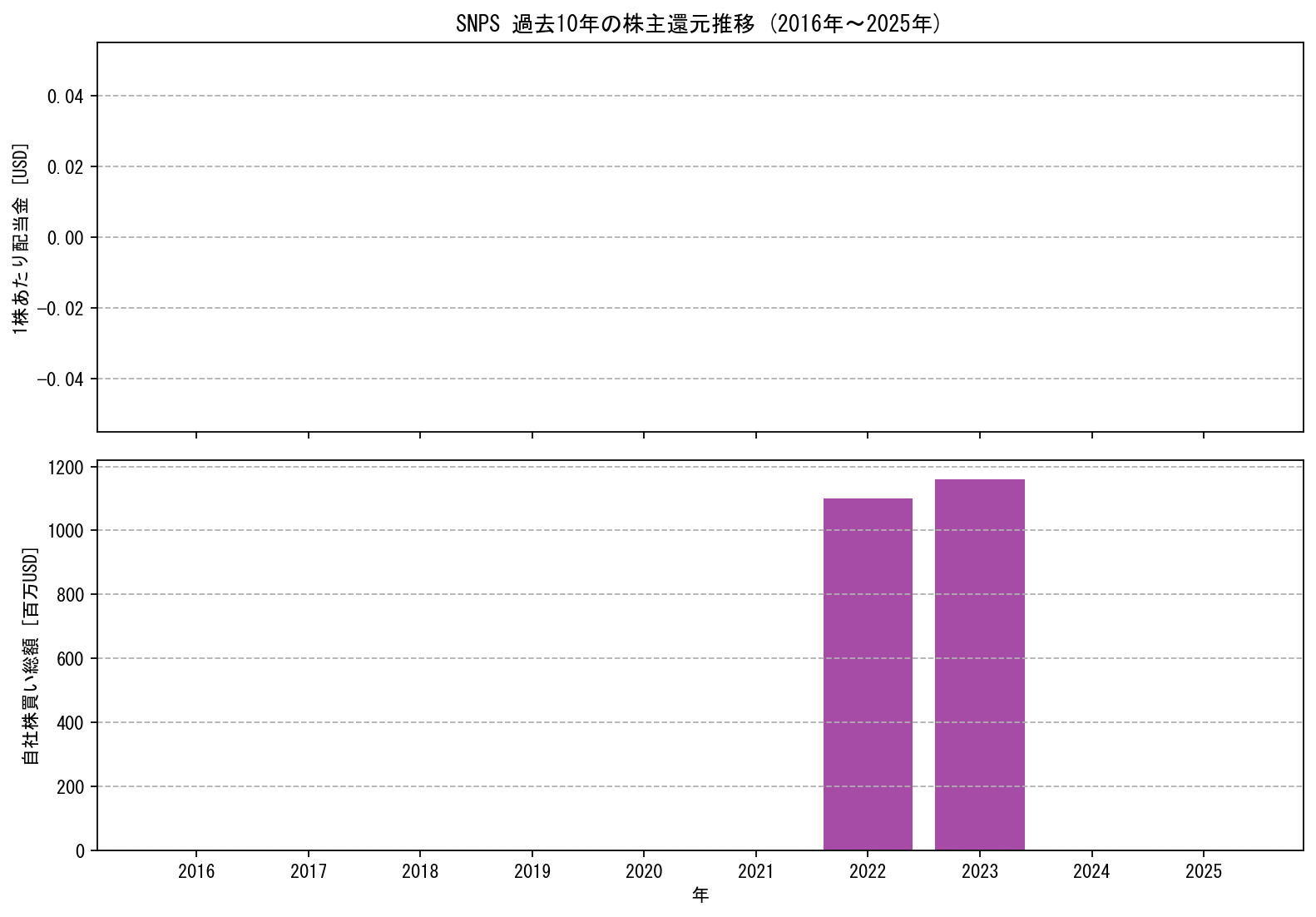 SNPSの過去10年間における配当金推移および自社株買い実績グラフ