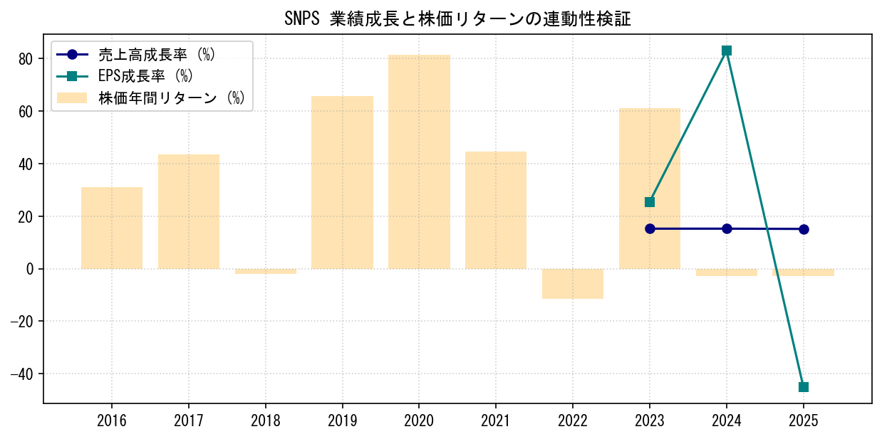 SNPSの業績成長率（売上高・EPS）と株価リターンの連動性検証チャート