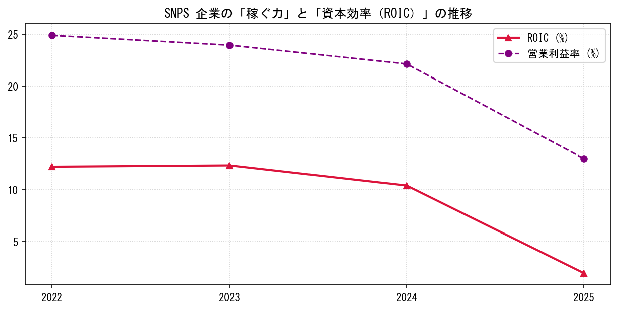 SNPSの営業利益率と投下資本利益率（ROIC）の長期推移グラフ