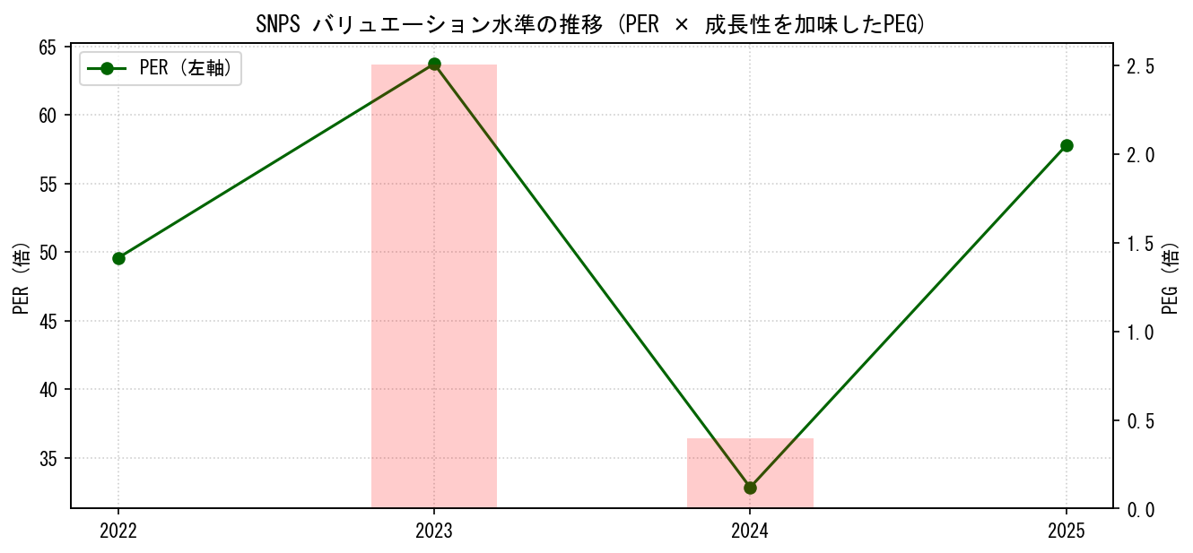 SNPSのPERおよびPEGレシオのバリュエーション長期推移グラフ