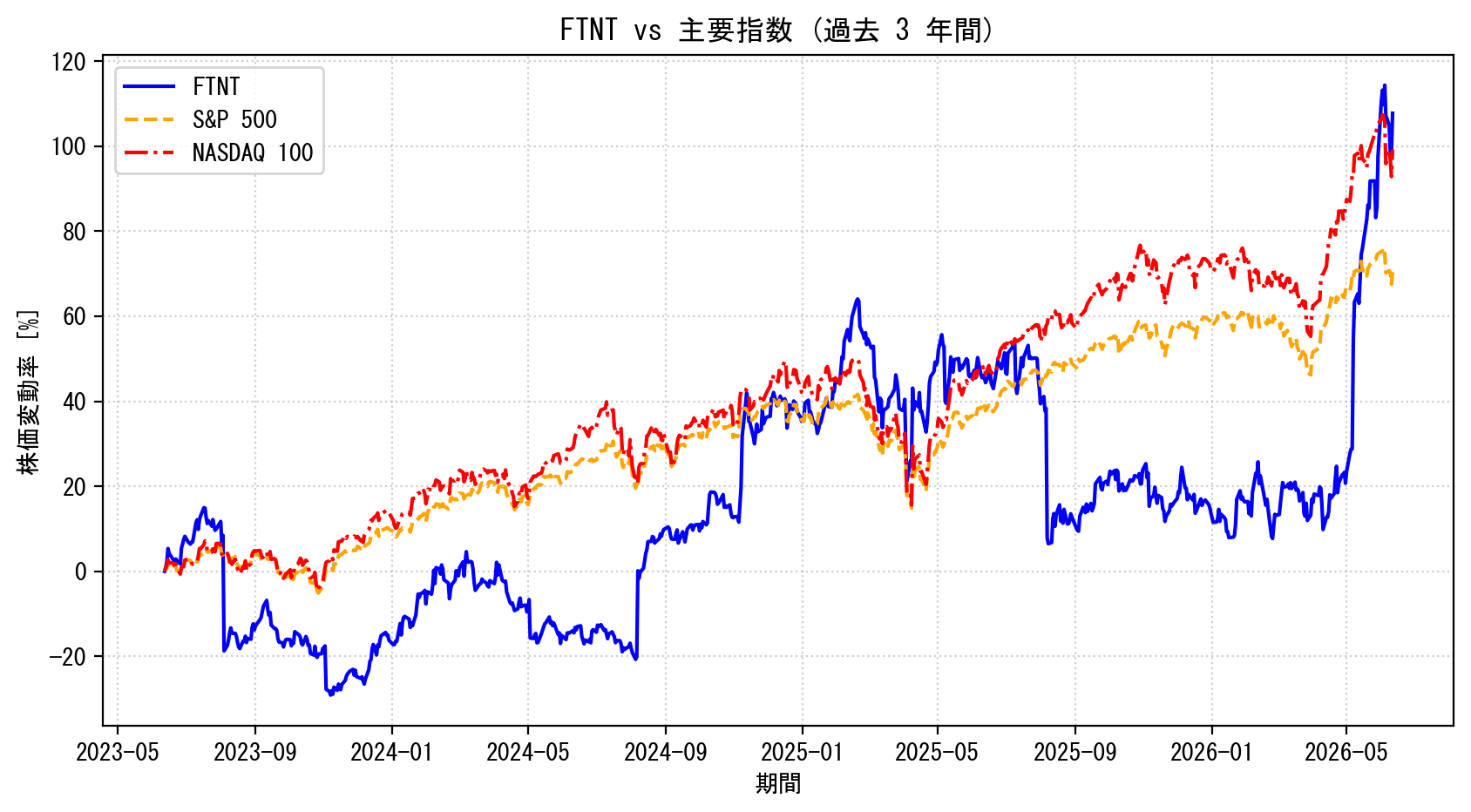 FTNTの過去3年間の株価推移グラフ（S&P500・NASDAQ100比較）