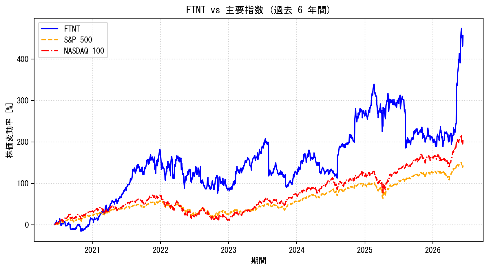 FTNTの過去6年間の株価推移グラフ（S&P500・NASDAQ100比較）