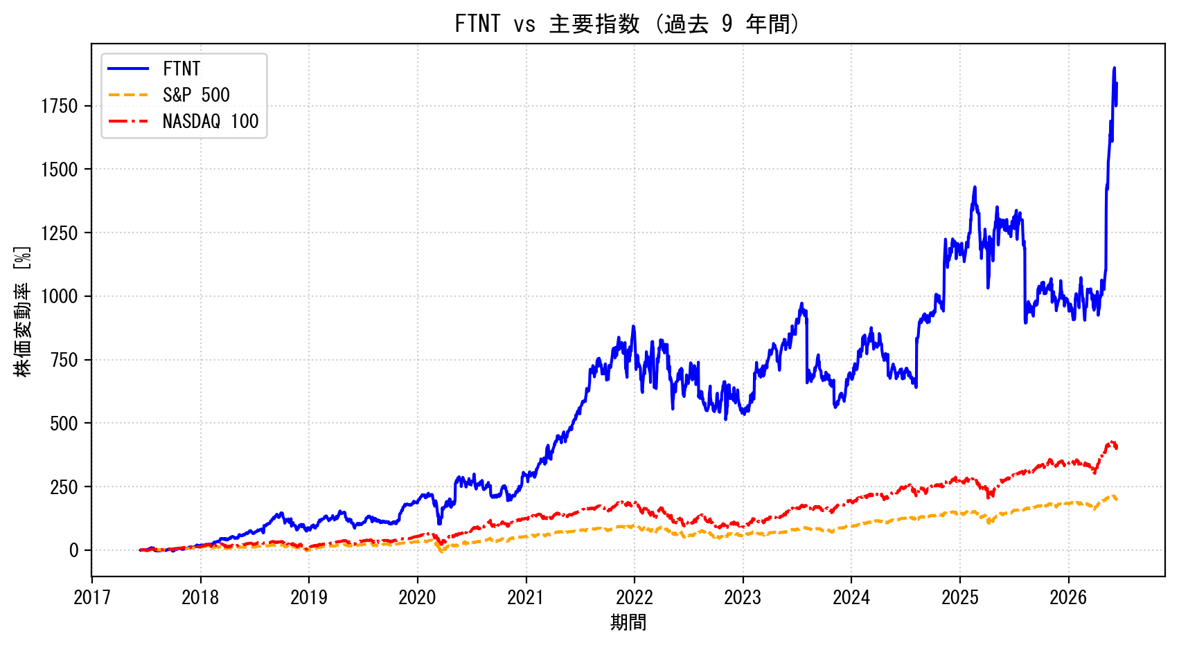 FTNTの過去9年間の株価推移グラフ（S&P500・NASDAQ100比較）