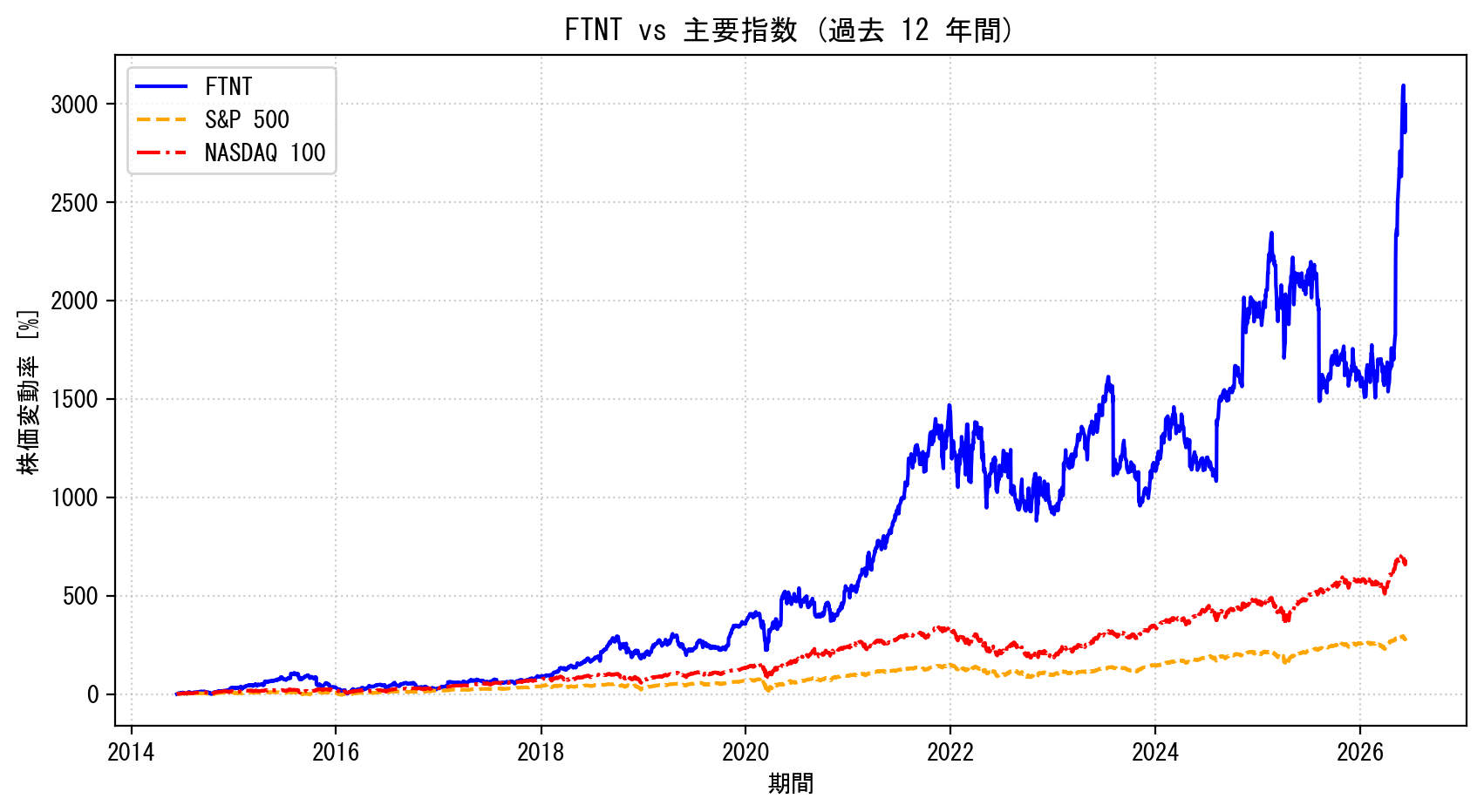 FTNTの過去12年間の株価推移グラフ（S&P500・NASDAQ100比較）