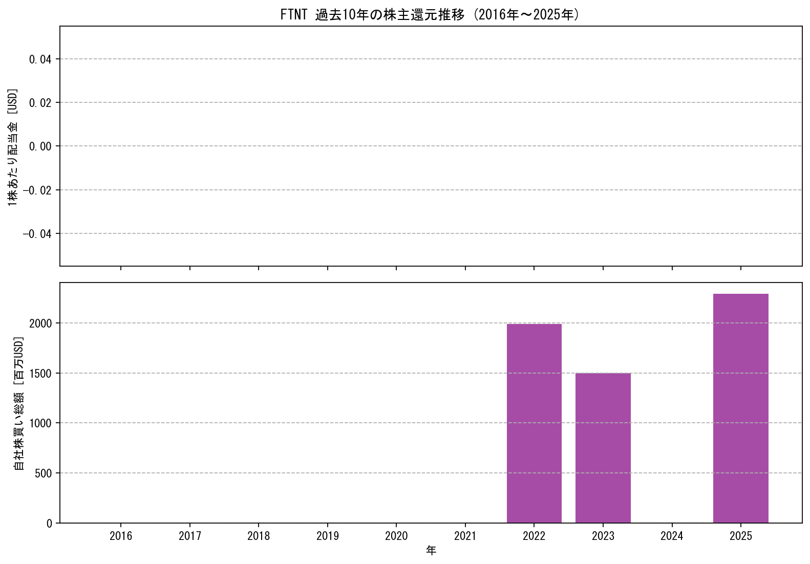 FTNTの過去10年間における配当金推移および自社株買い実績グラフ