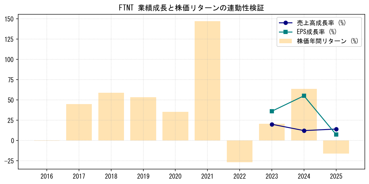 FTNTの業績成長率（売上高・EPS）と株価リターンの連動性検証チャート