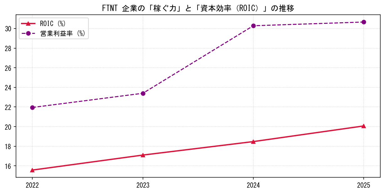 FTNTの営業利益率と投下資本利益率（ROIC）の長期推移グラフ
