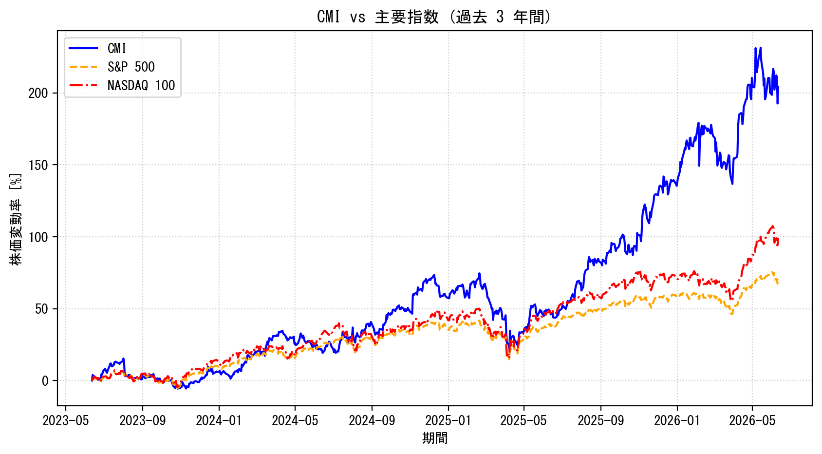 CMIの過去3年間の株価推移グラフ（S&P500・NASDAQ100比較）