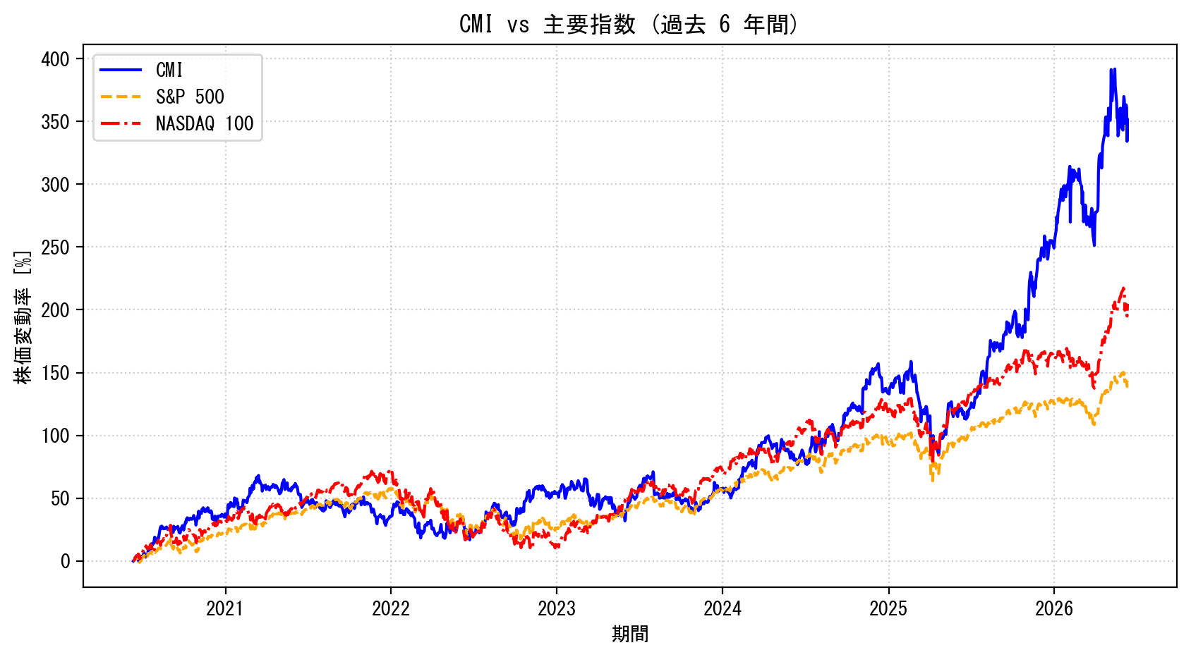 CMIの過去6年間の株価推移グラフ（S&P500・NASDAQ100比較）