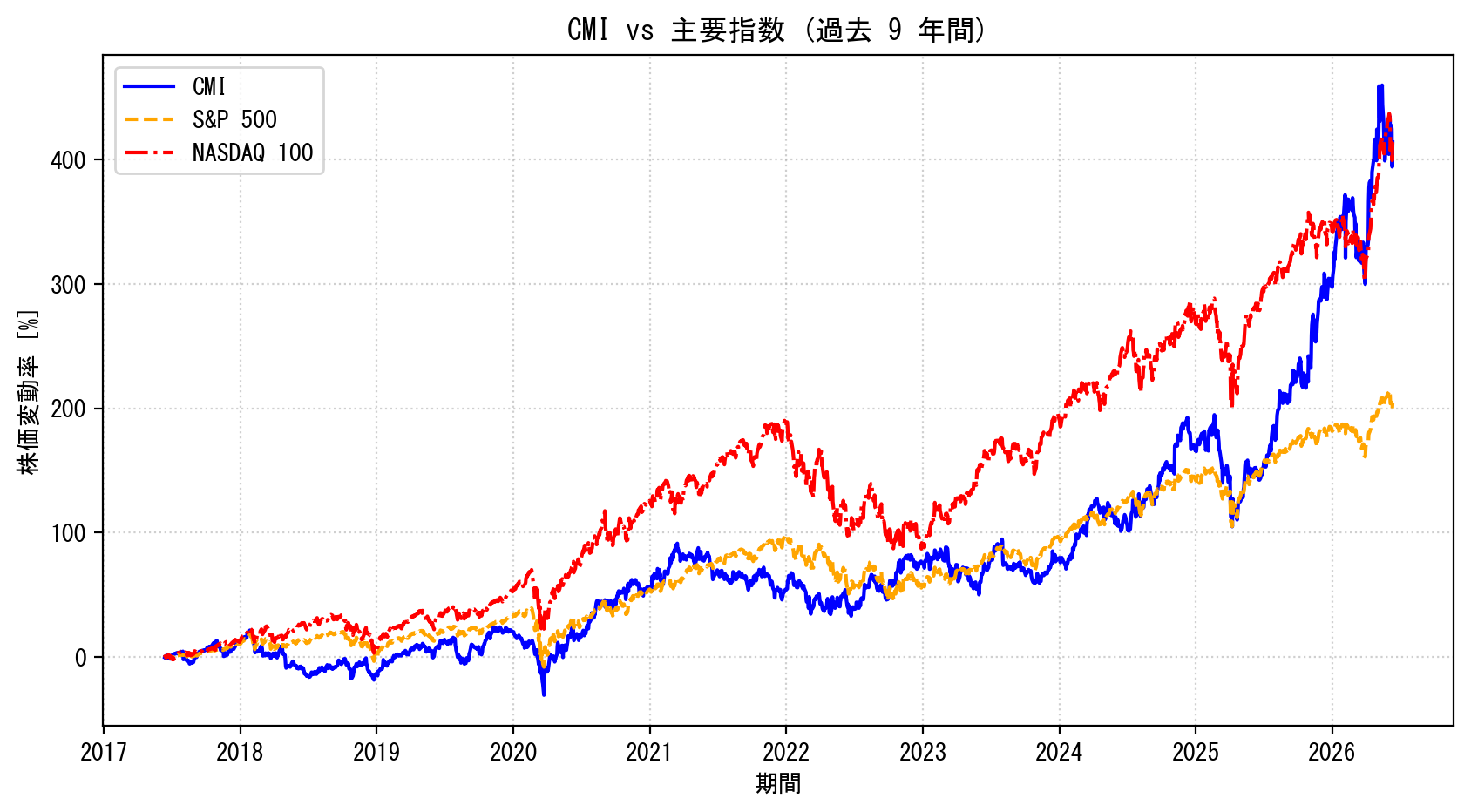 CMIの過去9年間の株価推移グラフ（S&P500・NASDAQ100比較）