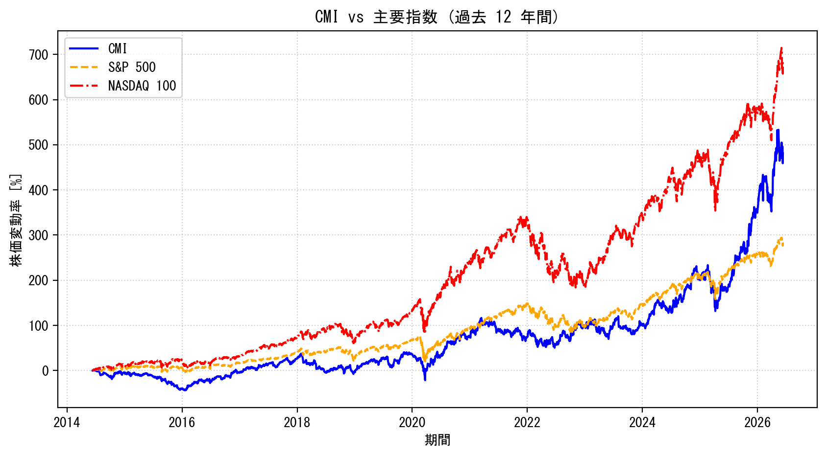 CMIの過去12年間の株価推移グラフ（S&P500・NASDAQ100比較）