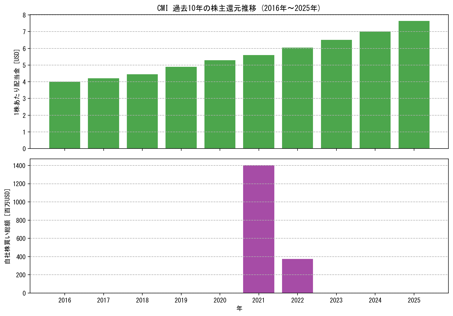 CMIの過去10年間における配当金推移および自社株買い実績グラフ