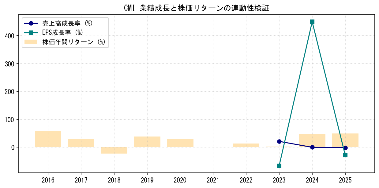 CMIの業績成長率（売上高・EPS）と株価リターンの連動性検証チャート