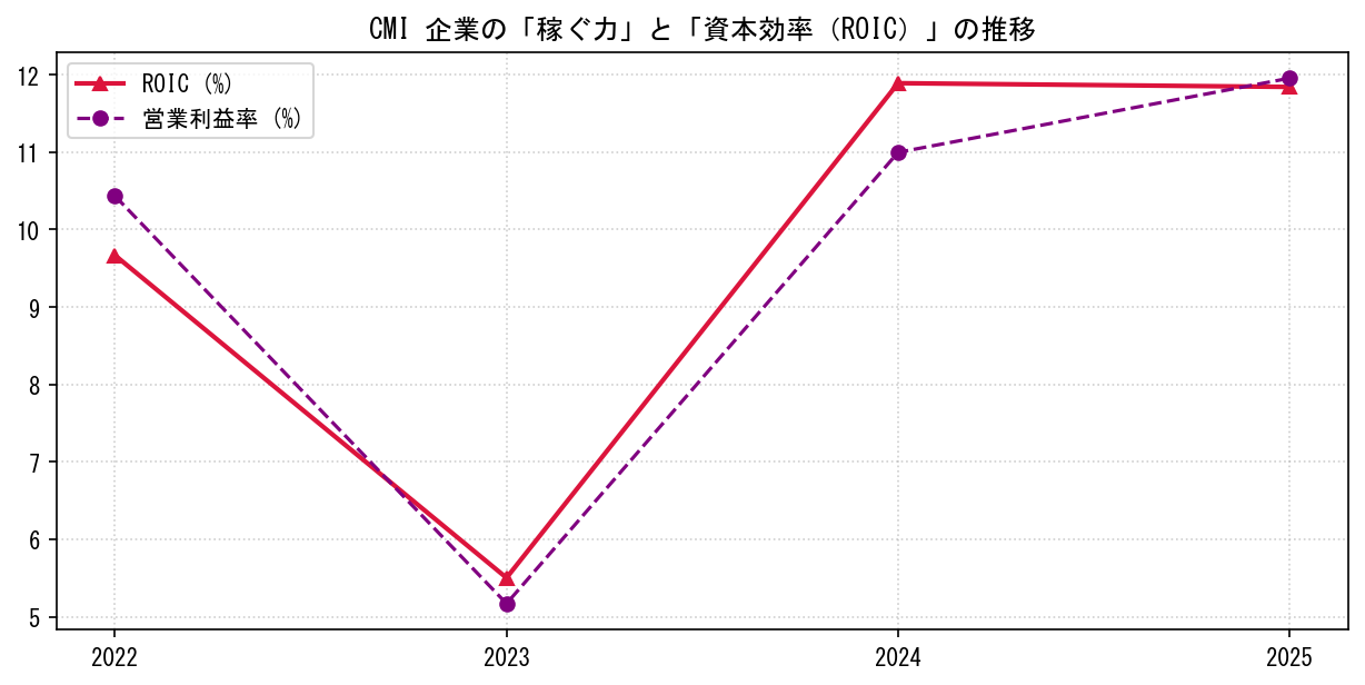 CMIの営業利益率と投下資本利益率（ROIC）の長期推移グラフ
