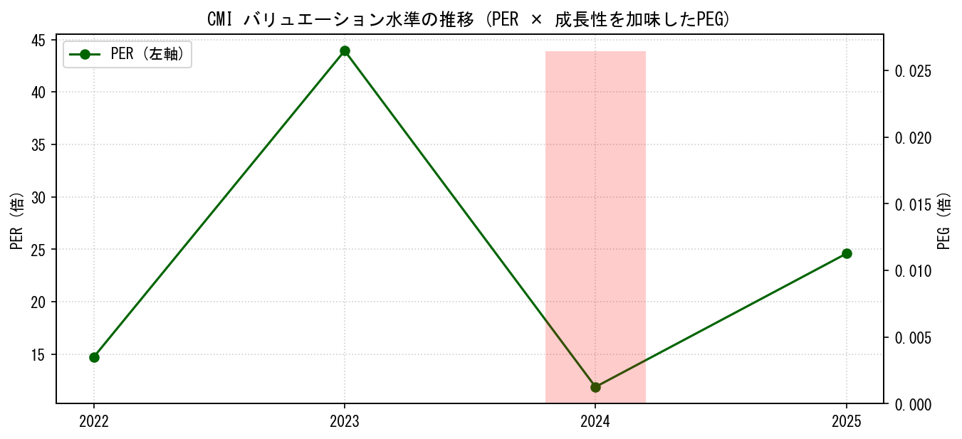 CMIのPERおよびPEGレシオのバリュエーション長期推移グラフ