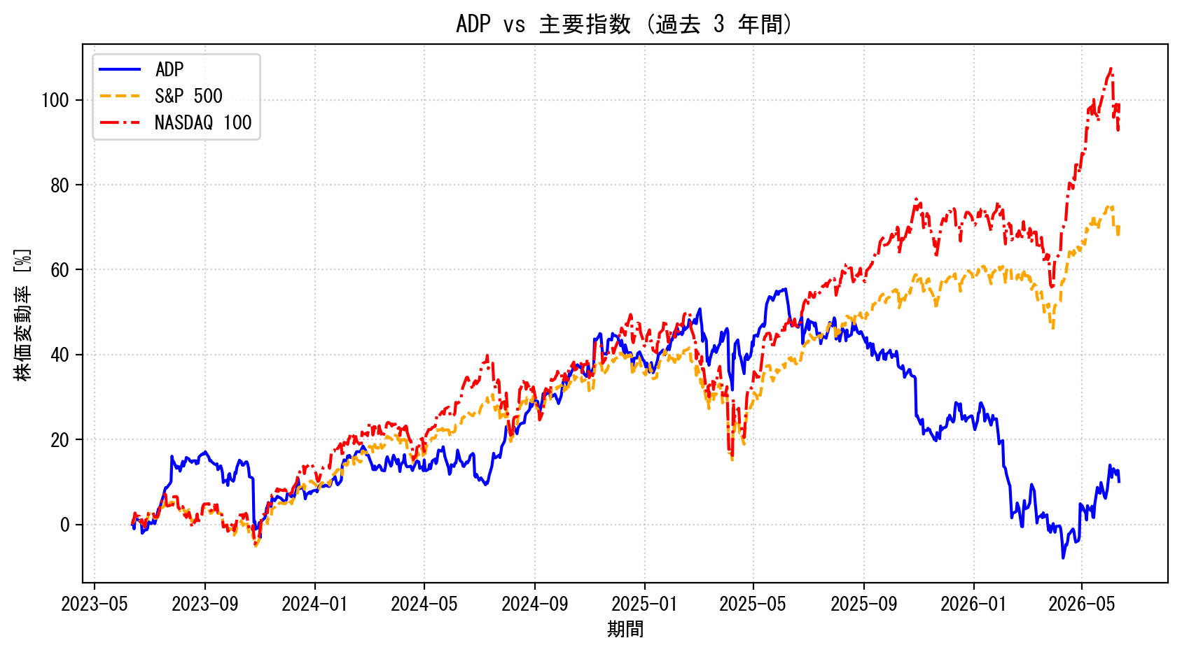 ADPの過去3年間の株価推移グラフ（S&P500・NASDAQ100比較）