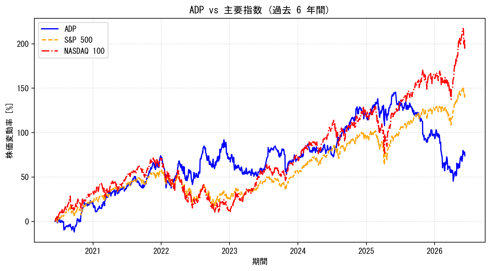 ADPの過去6年間の株価推移グラフ（S&P500・NASDAQ100比較）