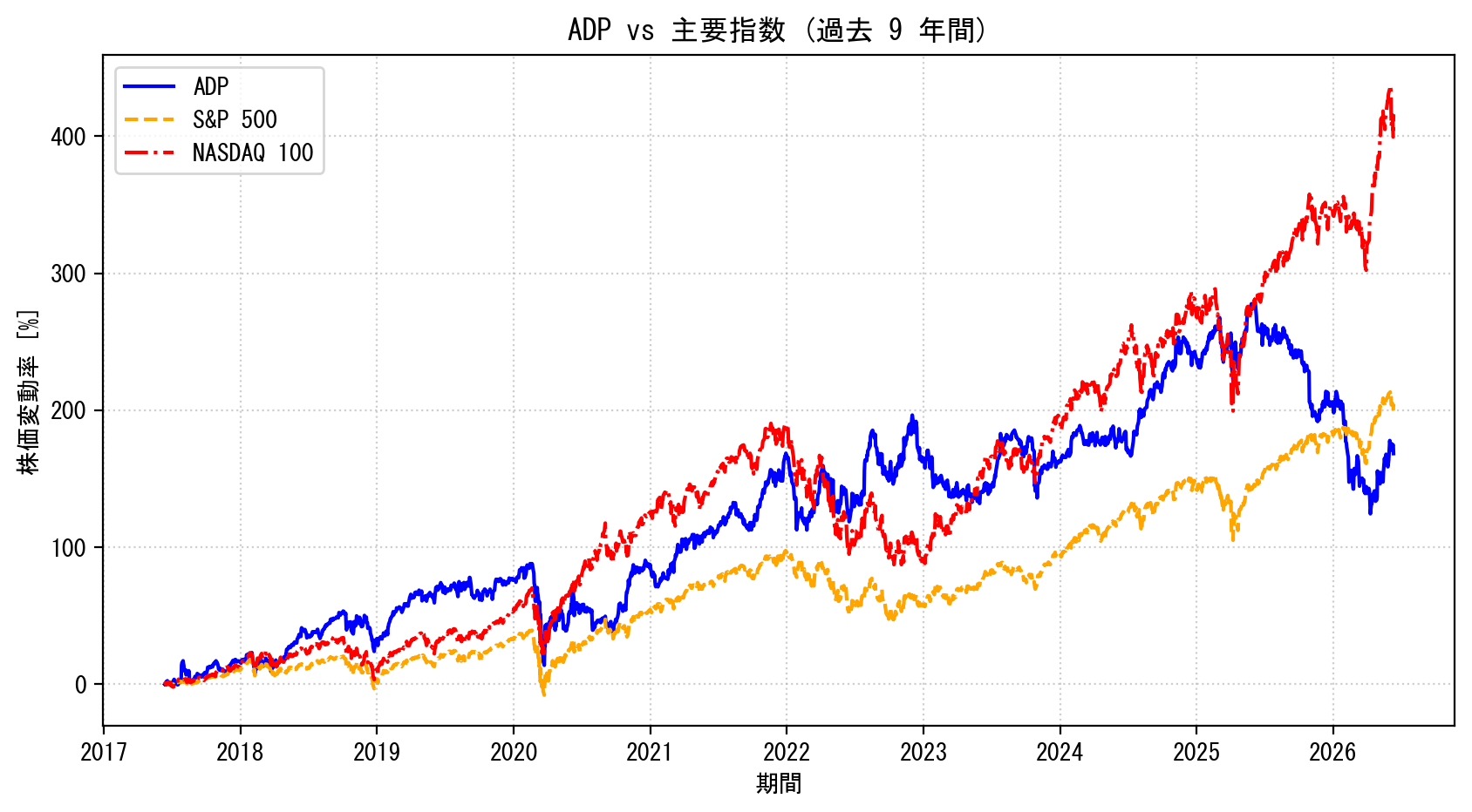 ADPの過去9年間の株価推移グラフ（S&P500・NASDAQ100比較）