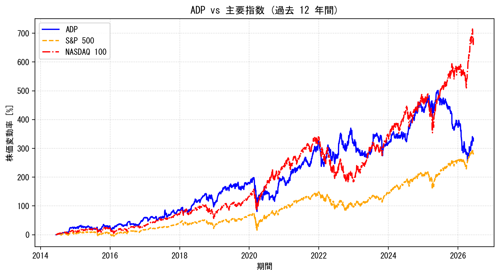 ADPの過去12年間の株価推移グラフ（S&P500・NASDAQ100比較）