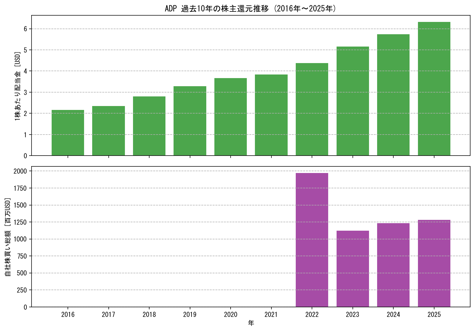 ADPの過去10年間における配当金推移および自社株買い実績グラフ