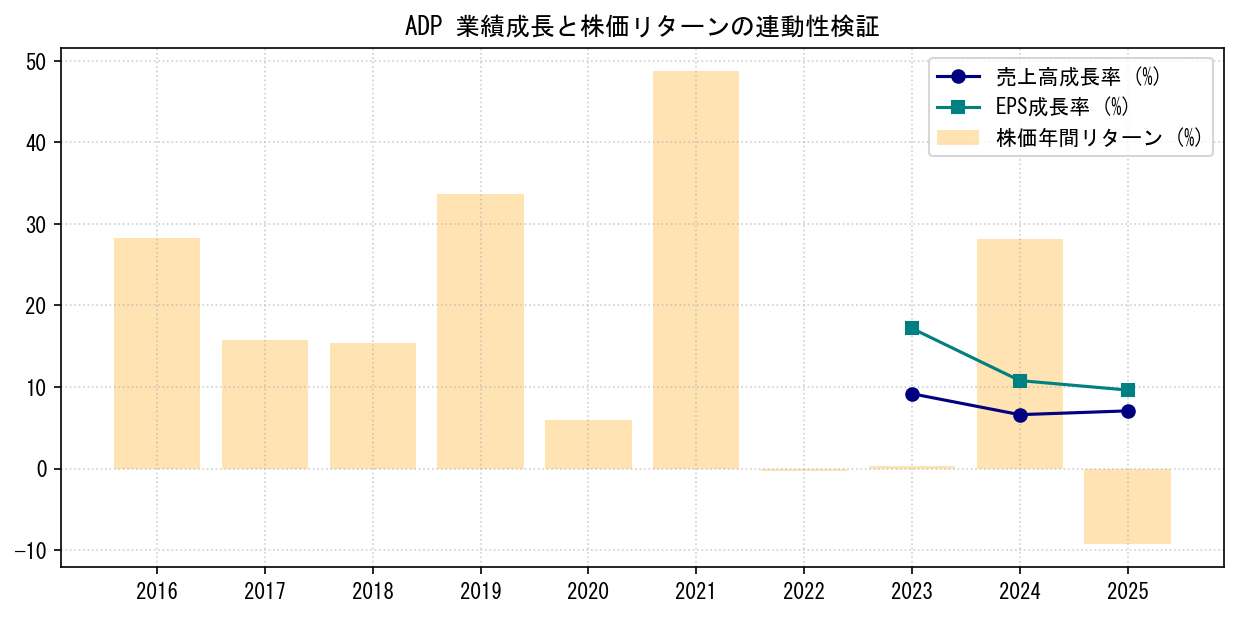 ADPの業績成長率（売上高・EPS）と株価リターンの連動性検証チャート