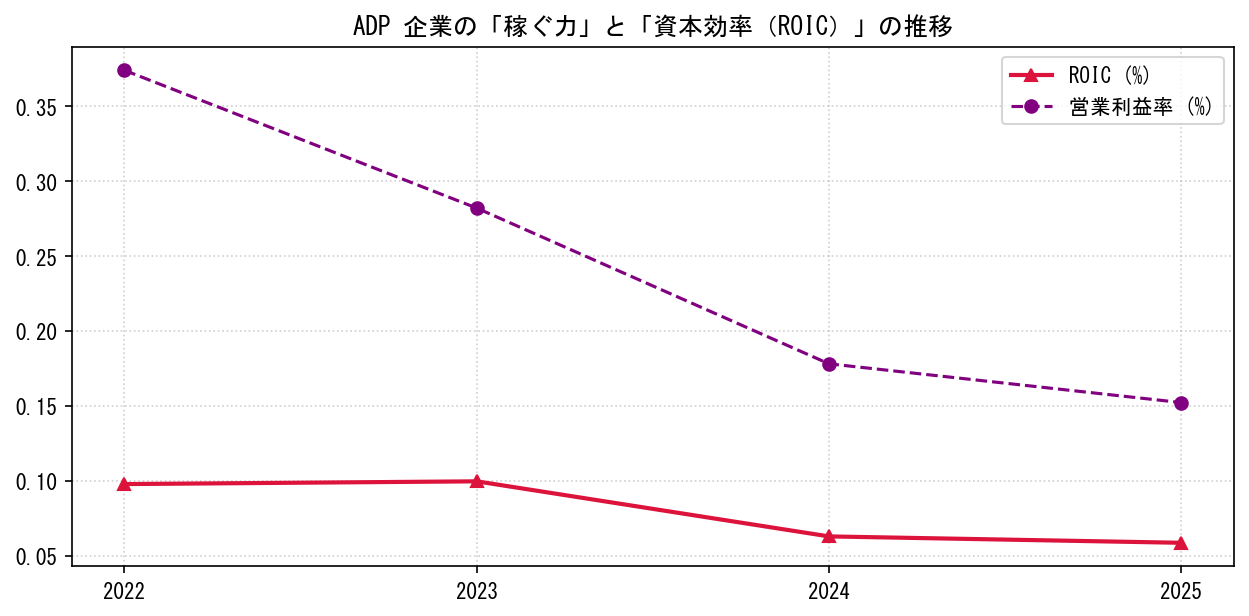ADPの営業利益率と投下資本利益率（ROIC）の長期推移グラフ