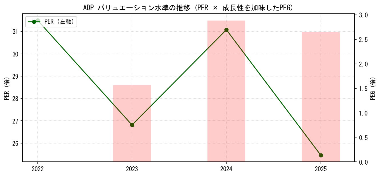 ADPのPERおよびPEGレシオのバリュエーション長期推移グラフ