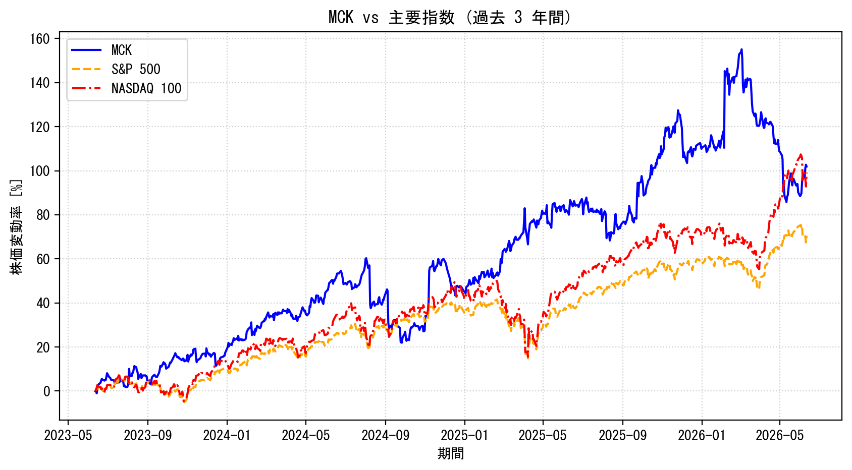 MCKの過去3年間の株価推移グラフ（S&P500・NASDAQ100比較）
