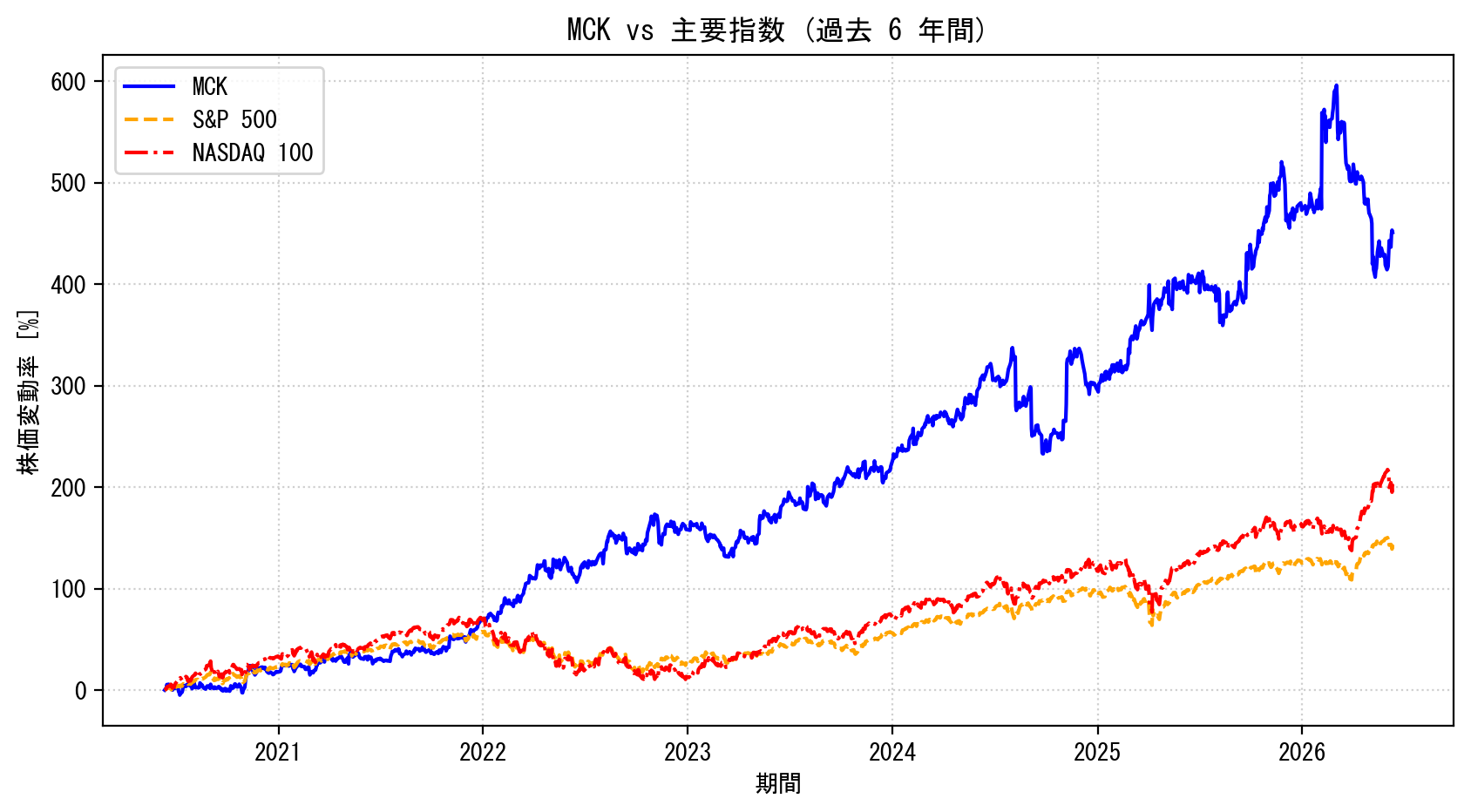 MCKの過去6年間の株価推移グラフ（S&P500・NASDAQ100比較）
